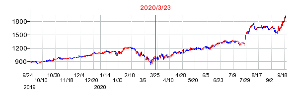 2020年3月23日 11:22前後のの株価チャート