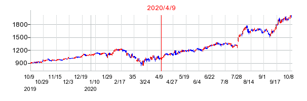 2020年4月9日 10:39前後のの株価チャート