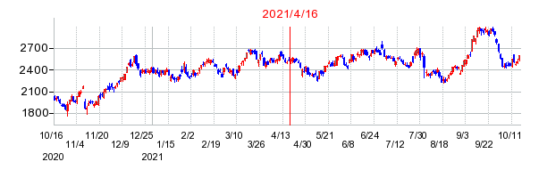 2021年4月16日 10:37前後のの株価チャート