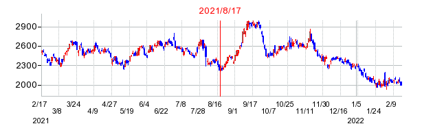 2021年8月17日 09:49前後のの株価チャート