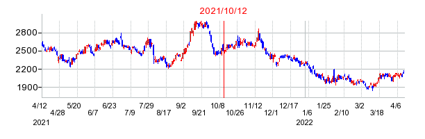2021年10月12日 09:40前後のの株価チャート