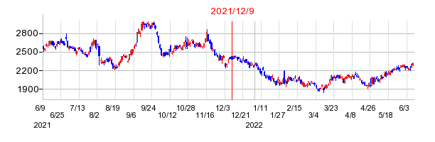 2021年12月9日 10:45前後のの株価チャート