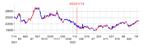 2022年1月14日 09:46前後のの株価チャート