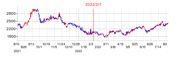 2022年2月7日 09:29前後のの株価チャート