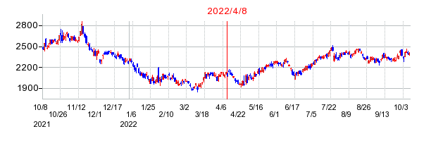 2022年4月8日 10:25前後のの株価チャート