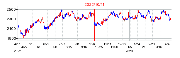 2022年10月11日 09:17前後のの株価チャート