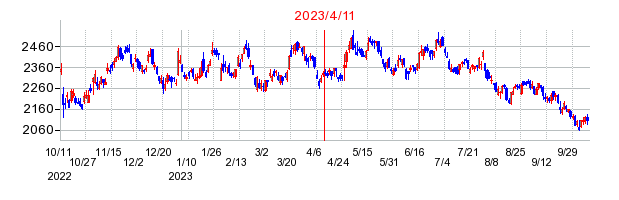 2023年4月11日 09:30前後のの株価チャート