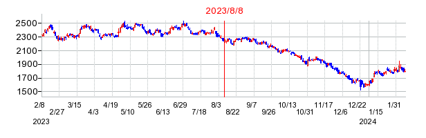 2023年8月8日 09:38前後のの株価チャート