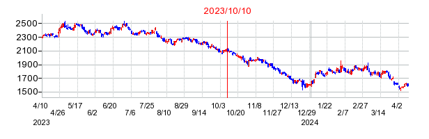 2023年10月10日 09:58前後のの株価チャート