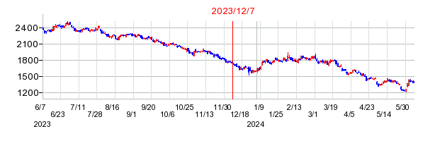 2023年12月7日 10:10前後のの株価チャート
