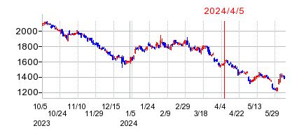 2024年4月5日 09:53前後のの株価チャート