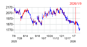 2026年1月9日 16:28前後のの株価チャート