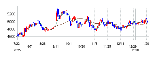 三菱総合研究所の株価チャート