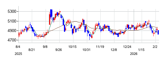 三菱総合研究所の株価チャート