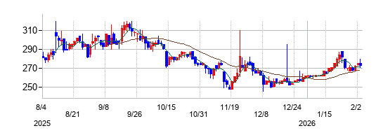 ボルテージの株価チャート\