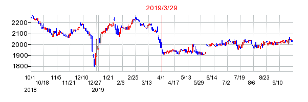 2019年3月29日 11:02前後のの株価チャート