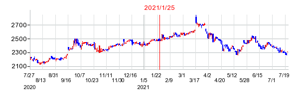 2021年1月25日 13:06前後のの株価チャート