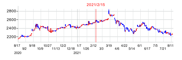 2021年2月15日 16:48前後のの株価チャート