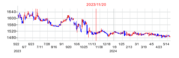 2023年11月20日 10:16前後のの株価チャート