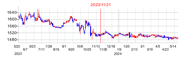2023年11月21日 10:36前後のの株価チャート