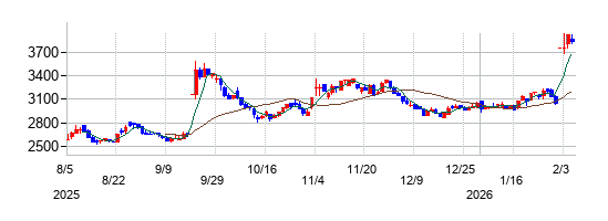 電算の株価チャート
