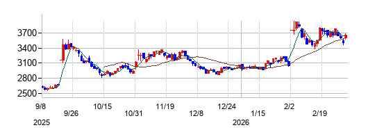 電算の株価チャート
