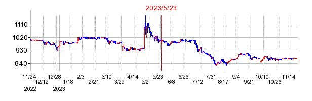 2023年5月23日 12:16前後のの株価チャート