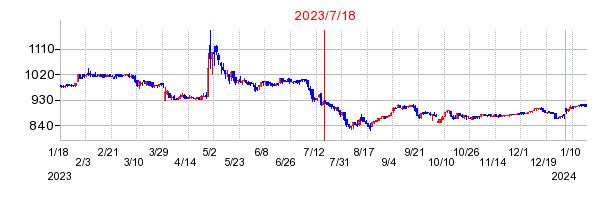2023年7月18日 10:56前後のの株価チャート