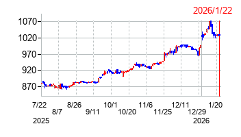 パピレスの株価チャート