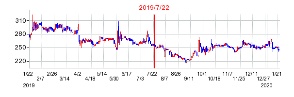 2019年7月22日 10:40前後のの株価チャート