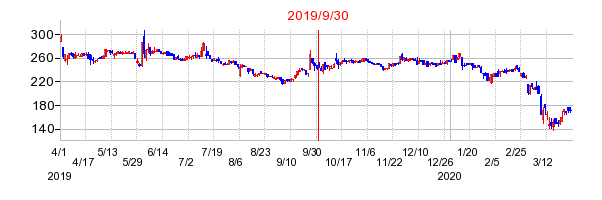 2019年9月30日 13:36前後のの株価チャート