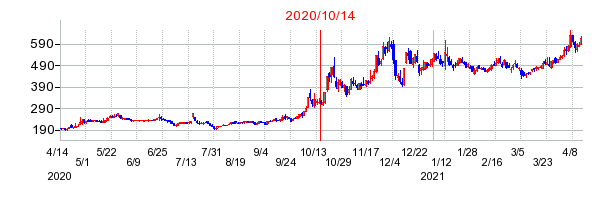 2020年10月14日 12:47前後のの株価チャート