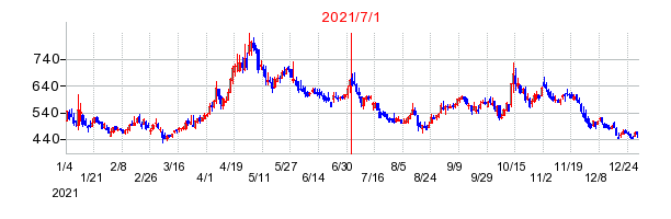 2021年7月1日 16:45前後のの株価チャート