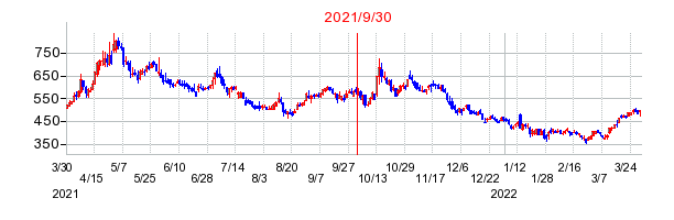 2021年9月30日 10:52前後のの株価チャート