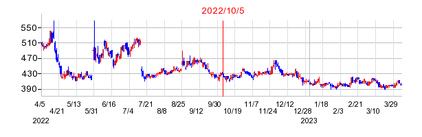 2022年10月5日 12:17前後のの株価チャート