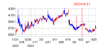 2024年5月21日 16:33前後のの株価チャート