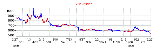 2019年8月27日 13:55前後のの株価チャート