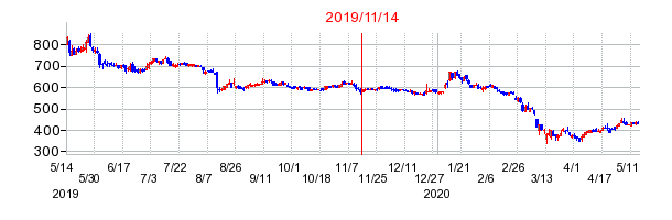 2019年11月14日 10:15前後のの株価チャート