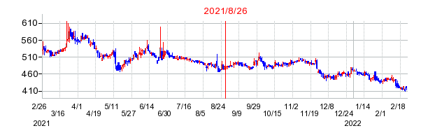 2021年8月26日 16:15前後のの株価チャート