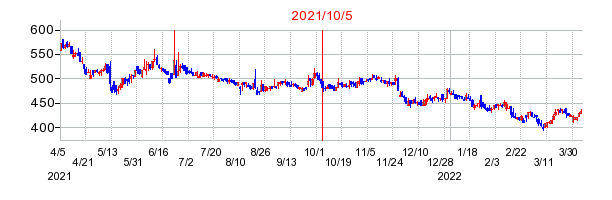 2021年10月5日 12:29前後のの株価チャート