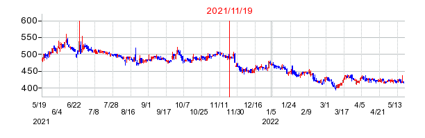 2021年11月19日 11:19前後のの株価チャート