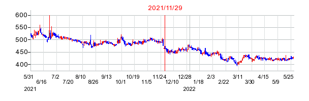 2021年11月29日 13:59前後のの株価チャート