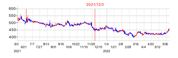 2021年12月3日 09:30前後のの株価チャート
