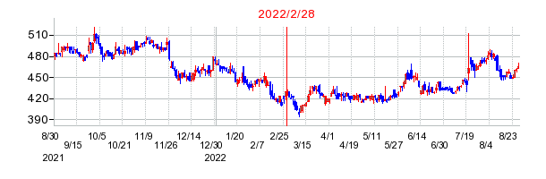 2022年2月28日 11:03前後のの株価チャート