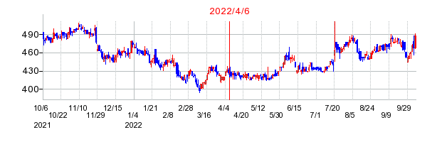2022年4月6日 14:14前後のの株価チャート
