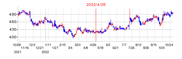 2022年4月28日 09:53前後のの株価チャート