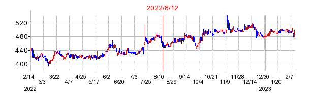 2022年8月12日 11:50前後のの株価チャート