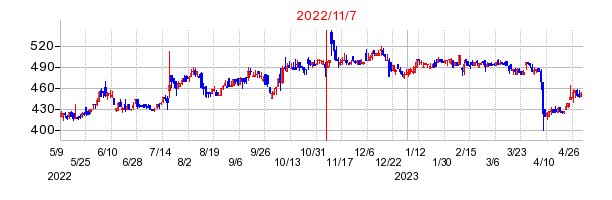 2022年11月7日 09:51前後のの株価チャート