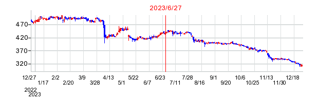 2023年6月27日 13:50前後のの株価チャート