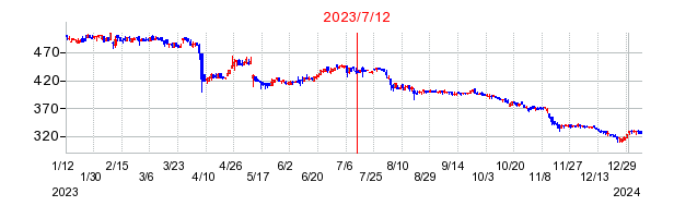2023年7月12日 09:15前後のの株価チャート
